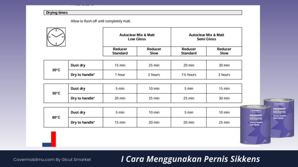 Lama Pengeringan Pernis Sikkens - Cover Mobilmu