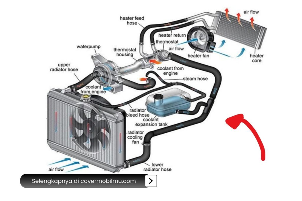 Sistem Radiator